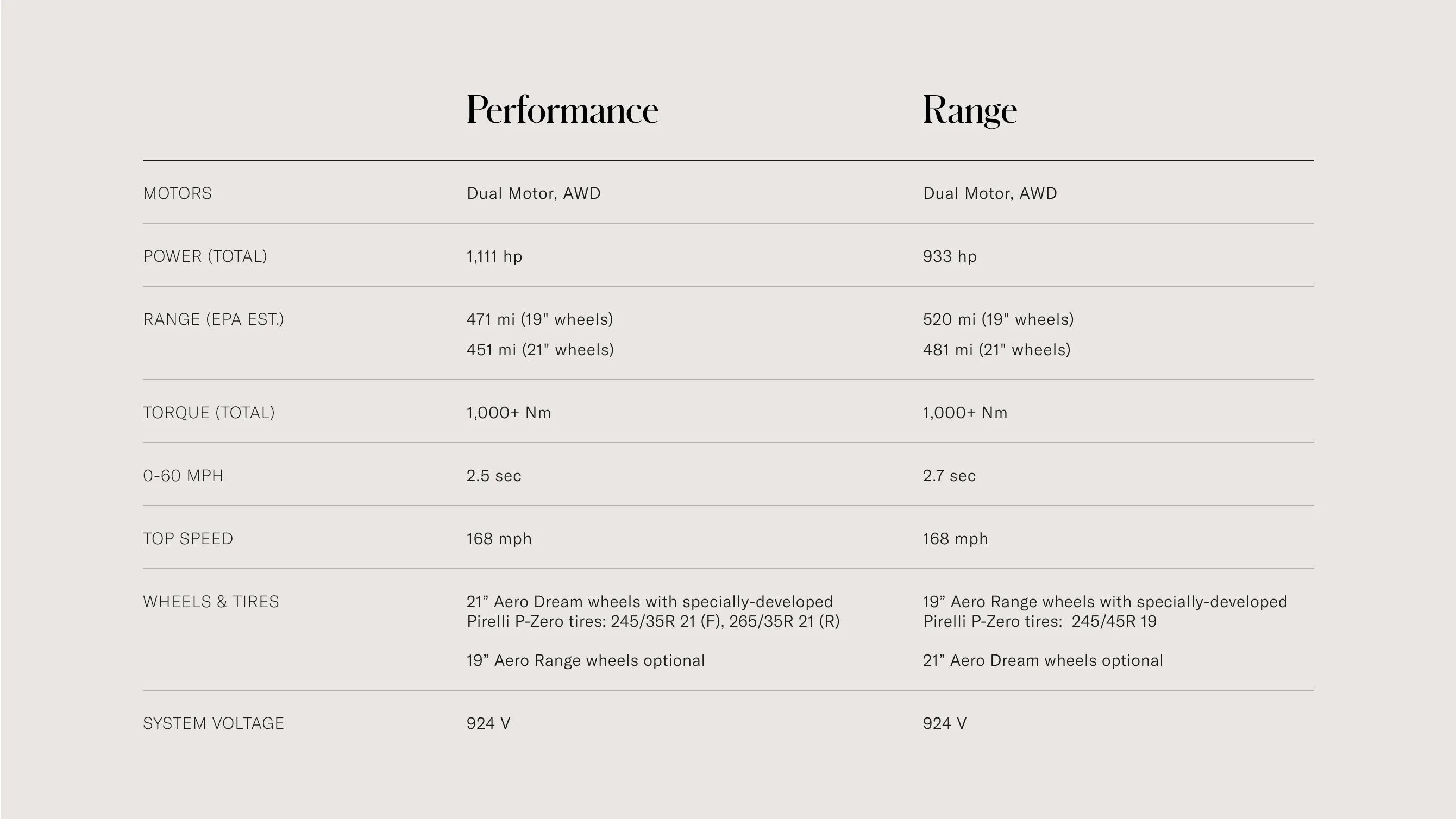 Lucid Air Dream Edition Performance Range