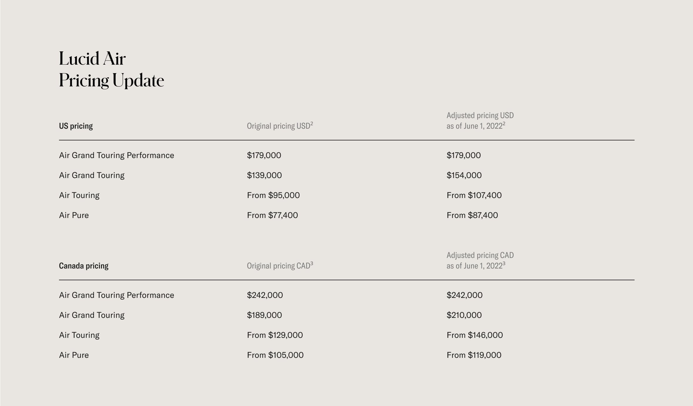 An update on Lucid Air pricing.